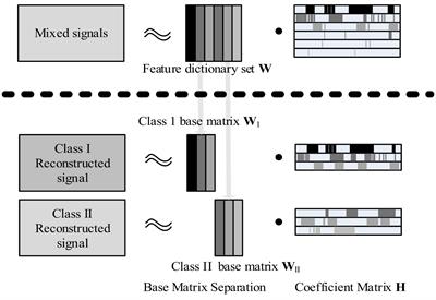 Single-channel blind source separation of underwater acoustic signals using improved NMF and FastICA